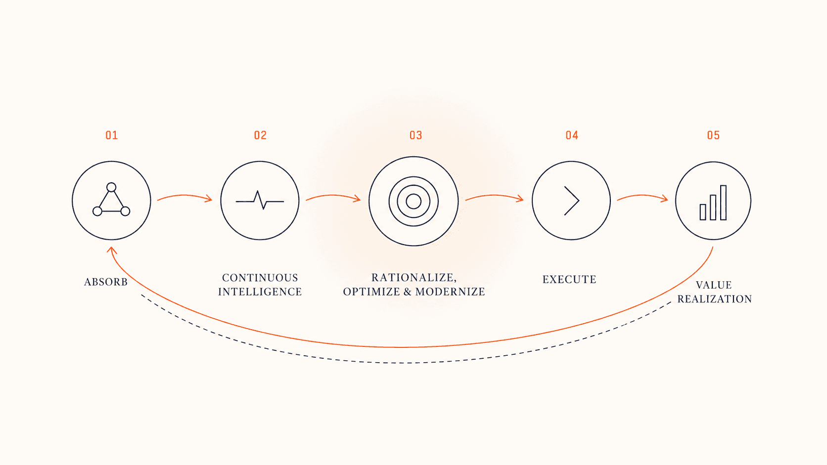 The Lumiom five-step continuous methodology loop: Absorb, Continuous Intelligence, Rationalize Optimize and Modernize, Execute, Value Realization.