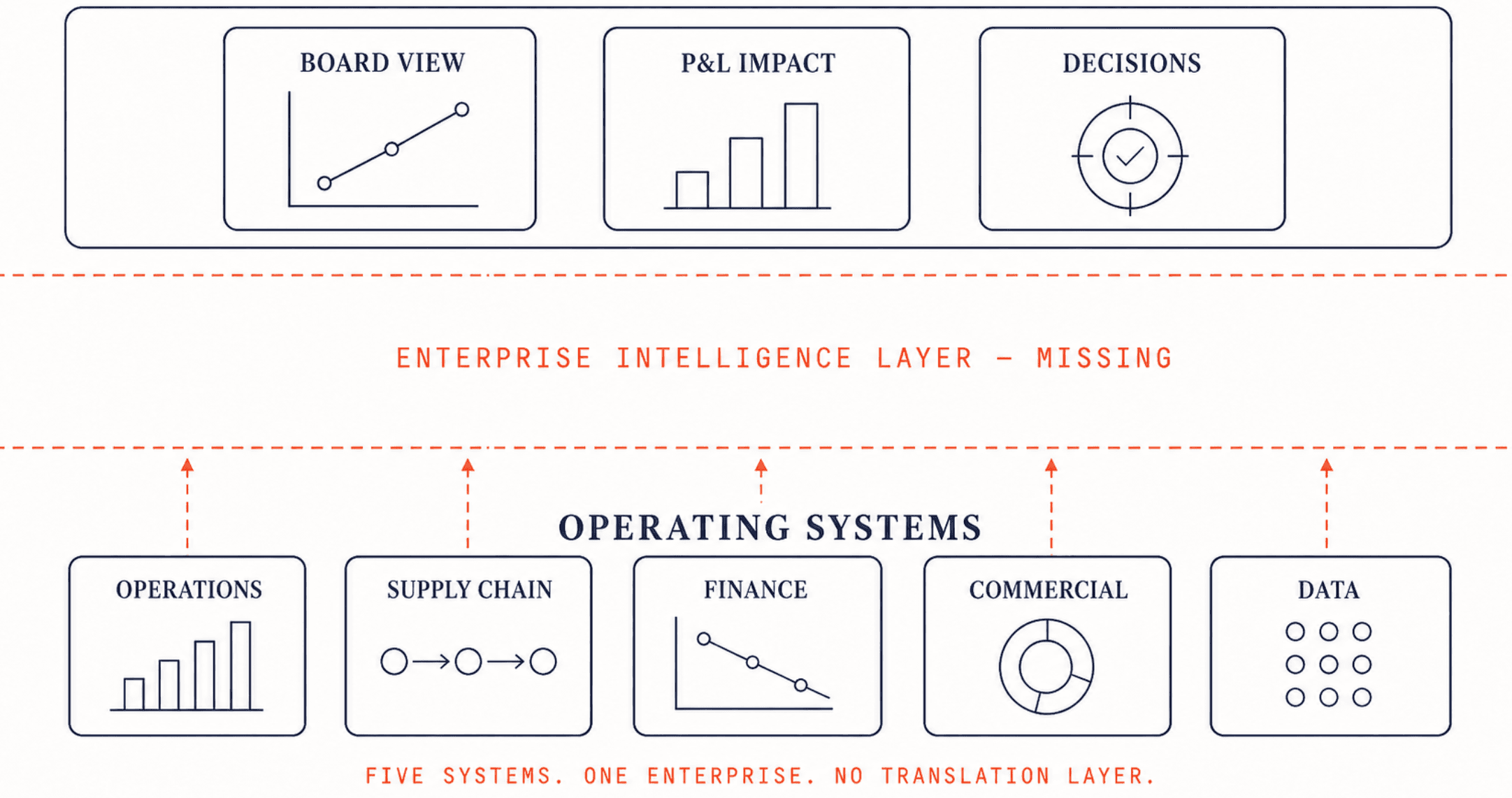 The fragmented enterprise: five operating systems on the bottom, board-view outcomes on the top, with the enterprise intelligence layer missing in between.